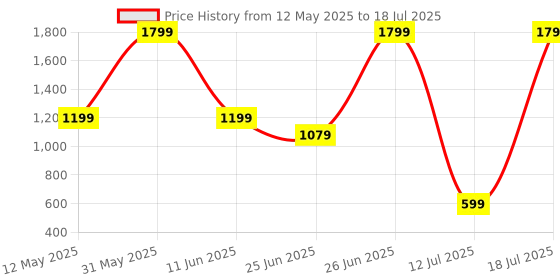 flipkart.com RELICELL Mini UPS 1202 Power Backup for Router Price History Graph from 12 May 2025 to 12 Jul 2025