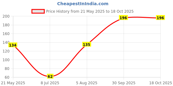 flipkart.com relicomfort Beanie relicomfort Price History Graph from 21 May 2025 to 17 Oct 2025