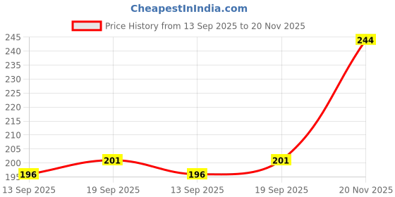 flipkart.com relicomfort Woven Beanie relicomfort Price History Graph from 13 Sep 2025 to 20 Nov 2025