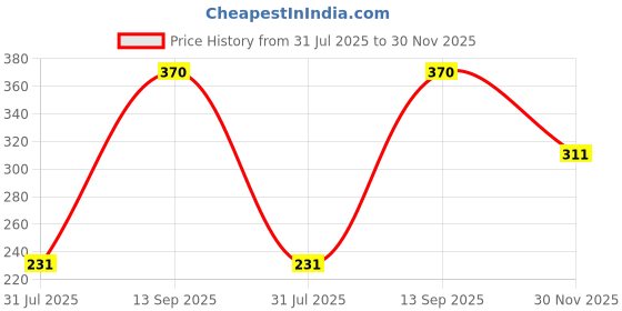 flipkart.com patpat Relief Anti-Anxiety Keyboard Stress Relief Sensory Toy for Kids Adults patpat Price History Graph from 31 Jul 2025 to 30 Nov 2025