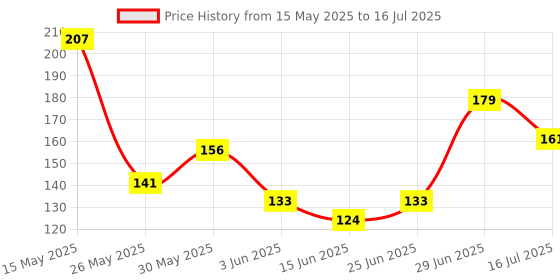 flipkart.com austro RELIEF PAIN OIL KARAY DARD KO BY BY 100 ML Liquid austro Price History Graph from 15 May 2025 to 16 Jul 2025