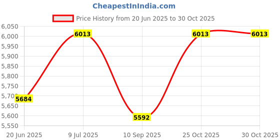 flipkart.com mountcrest Relief tent Polyester , Water Resistant Tent for Camping and Hiking for , 4 men Tent - For 4 men mountcrest Price History Graph from 20 Jun 2025 to 30 Oct 2025