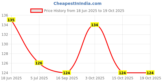 flipkart.com relieff COMBO EYE COMFORTABLE EYE PROTECTION , SLEEP MASK ,COMFORTABLE NIGHT relieff Price History Graph from 18 Jun 2025 to 19 Oct 2025