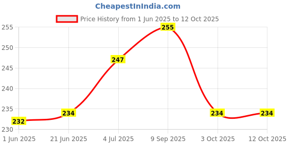 flipkart.com relieff Eye Mask with Soft ,Comfortable Sleeping Mask For Eye Protection relieff Price History Graph from 1 Jun 2025 to 12 Oct 2025
