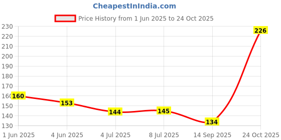 flipkart.com relieff SOFT, COMFORTABLE EYE PROTECTION , SLEEP MASK FOR COMFORTABLE NIGHT relieff Price History Graph from 1 Jun 2025 to 24 Oct 2025