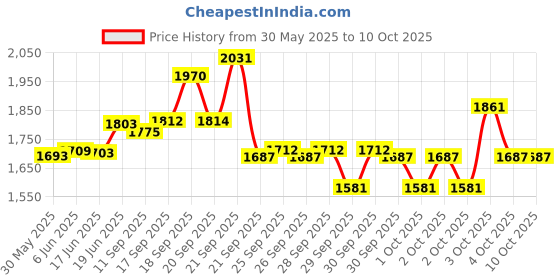 flipkart.com reliefto Centrifuge Machine 8 Tube?s (Doctor's Model) Speed:3500 RPM General Purpose reliefto Price History Graph from 30 May 2025 to 9 Oct 2025