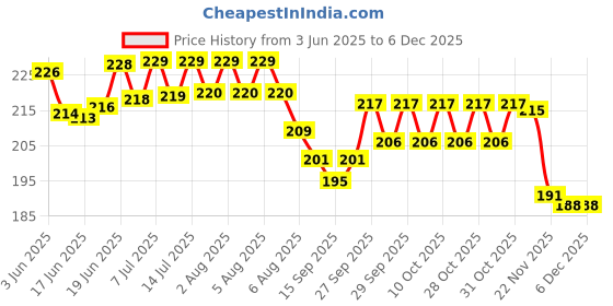 flipkart.com reliefto KInesio-1 First Aid Tape reliefto Price History Graph from 3 Jun 2025 to 5 Dec 2025