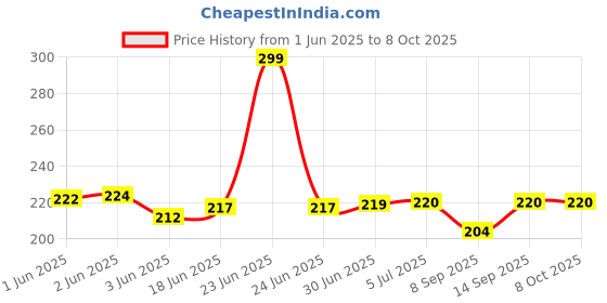 flipkart.com Reliefto Powerful Torch Pen for Doctors,Physicians|Light Weight High Brightness Torch Pen Price History Graph from 1 Jun 2025 to 8 Oct 2025