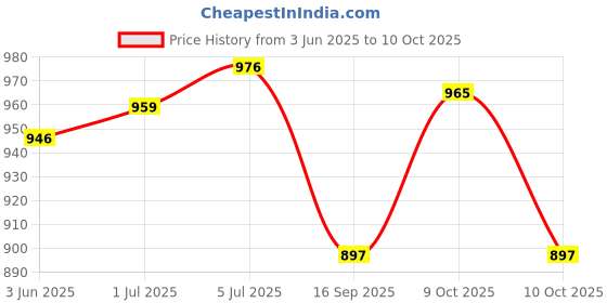 flipkart.com relies store BED BACK REST Back Support Back / Lumbar Support relies store Price History Graph from 3 Jun 2025 to 10 Oct 2025