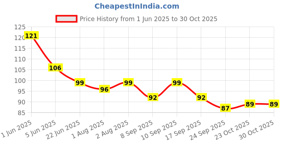 flipkart.com aktivemusli Relieves Joint Pains & Body Pains Liquid - Pain Relief Oil - | dard ka tel Liquid aktivemusli Price History Graph from 1 Jun 2025 to 30 Oct 2025