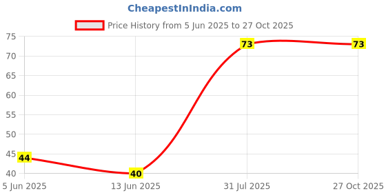 flipkart.com relife Dry Microfiber Cleaning Cloth relife Price History Graph from 5 Jun 2025 to 27 Oct 2025