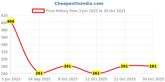 flipkart.com akt RELIFE RL-0001 RELIFE PRECISION PLIERS WIRE CUTTER Nipper akt Price History Graph from 3 Jun 2025 to 30 Oct 2025