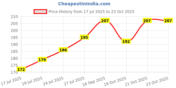 flipkart.com meira jewellery Religious Combo-1233 Gold Finish Rakhi, Greeting Card, Chawal Roli Pack Set meira jewellery Price History Graph from 17 Jul 2025 to 22 Oct 2025
