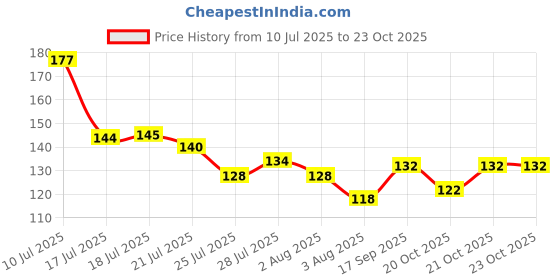 flipkart.com meira jewellery Religious Combo-1253 Gold Finish Rakhi, Greeting Card, Chawal Roli Pack Set meira jewellery Price History Graph from 10 Jul 2025 to 23 Oct 2025