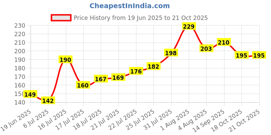 flipkart.com meira jewellery Religious Combo-1263 Gold Finish Rakhi, Greeting Card, Chawal Roli Pack Set meira jewellery Price History Graph from 19 Jun 2025 to 20 Oct 2025