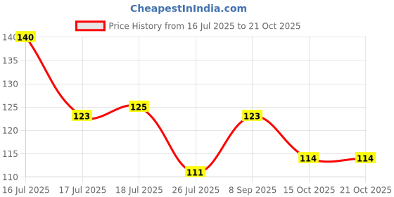 flipkart.com meira jewellery Religious Combo-1270 Gold Finish Rakhi, Greeting Card, Chawal Roli Pack Set meira jewellery Price History Graph from 16 Jul 2025 to 20 Oct 2025