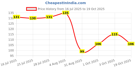 flipkart.com anil rakhi Religious D1057 Assorted Rakhi Set anil rakhi Price History Graph from 16 Jul 2025 to 19 Oct 2025