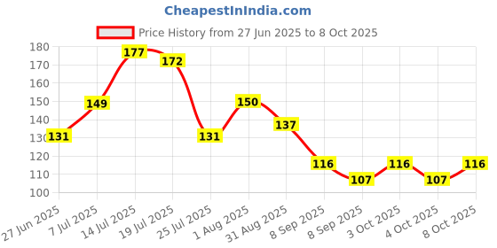flipkart.com anil rakhi Religious D1064 Assorted Rakhi Set anil rakhi Price History Graph from 27 Jun 2025 to 8 Oct 2025
