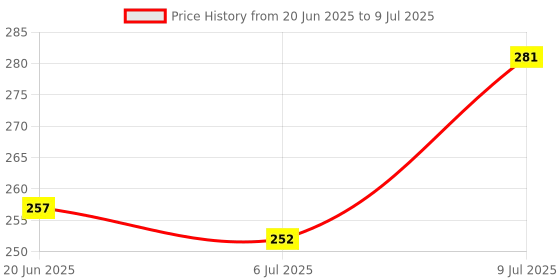 flipkart.com ecraftindia Religious D1597 Assorted Rakhi Set ecraftindia Price History Graph from 20 Jun 2025 to 9 Jul 2025