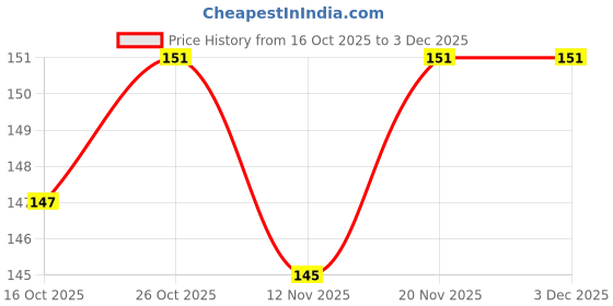flipkart.com ecraftindia Religious D1829 Assorted Rakhi Set ecraftindia Price History Graph from 16 Oct 2025 to 3 Dec 2025