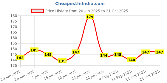 flipkart.com dreamica Religious Dora-Set-04 Assorted RakhiSet dreamica Price History Graph from 20 Jun 2025 to 21 Oct 2025