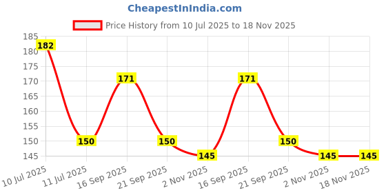 flipkart.com dzirezone Religious (Hanuman Chalisa Shlok) Designer ,Decorative trendy wall hanging dzirezone Price History Graph from 10 Jul 2025 to 18 Nov 2025