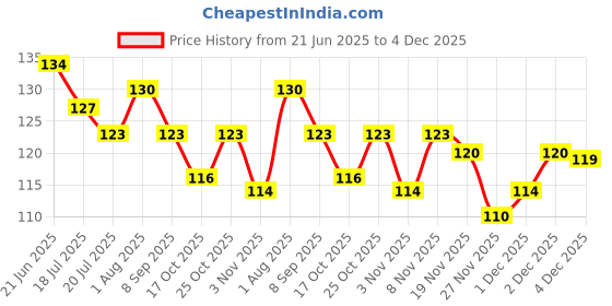 flipkart.com shiv jagdamba Religious Jewelry Lord Shiv Mahadev Bolenath Trishul Damaru Locket With Adjustable Leather Cord Leather, Bronze Pendant Set shiv jagdamba Price History Graph from 21 Jun 2025 to 4 Dec 2025