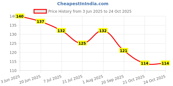 flipkart.com shiv jagdamba Religious Jewelry Shia Islam Imam Ali Charm Locket With Chain Gold-plated Brass Pendant shiv jagdamba Price History Graph from 3 Jun 2025 to 21 Oct 2025