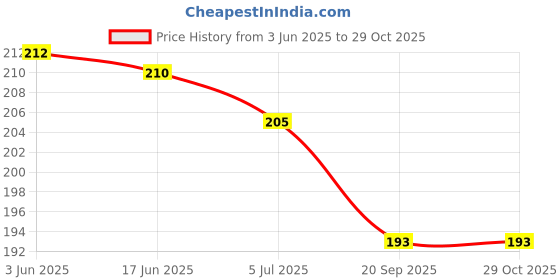 flipkart.com shiv jagdamba Religious Maharana Pratap Pendant Necklace Chain Sterling Silver Stainless Steel Pendant shiv jagdamba Price History Graph from 3 Jun 2025 to 29 Oct 2025