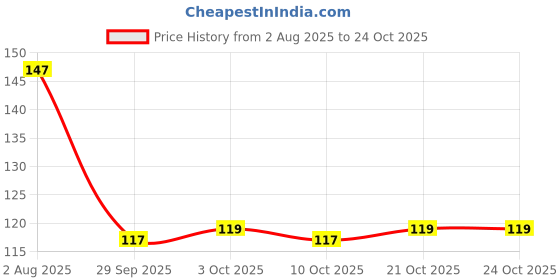 flipkart.com kavim Religious RAKHI 23341 Gold Finish Rakhi Set kavim Price History Graph from 2 Aug 2025 to 22 Oct 2025