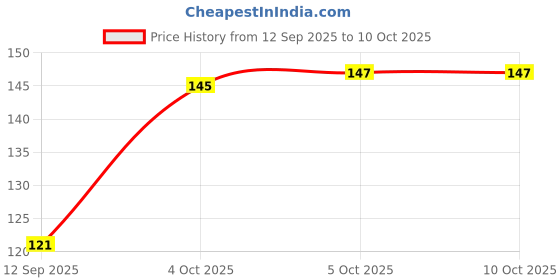 flipkart.com ecraftindia Religious Rakhi Mirth Assorted Rakhi Set ecraftindia Price History Graph from 12 Sep 2025 to 10 Oct 2025