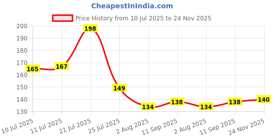 flipkart.com poorak Religious RK24_MB_PAK_10_J5 Assorted Rakhi Set poorak Price History Graph from 10 Jul 2025 to 24 Nov 2025