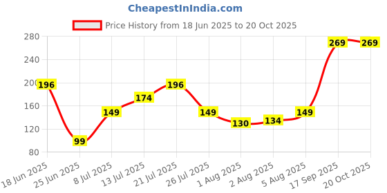 flipkart.com poorak Religious RK24_MB_PAK_10_J6 Assorted Rakhi Set poorak Price History Graph from 18 Jun 2025 to 19 Oct 2025