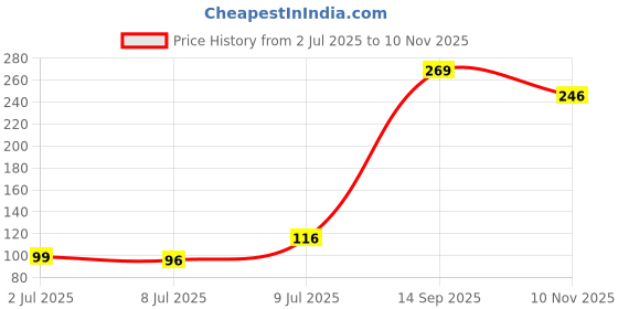 flipkart.com poorak Religious RK24_MB_PAK_12_L2 Assorted Rakhi Set poorak Price History Graph from 2 Jul 2025 to 10 Nov 2025