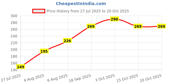 flipkart.com poorak Religious RK24_MB_PAK_4xD3 Assorted Rakhi Set poorak Price History Graph from 27 Jul 2025 to 19 Oct 2025