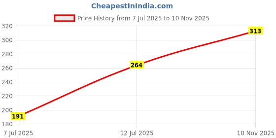 flipkart.com poorak Religious RK24_MB_PAK_5_E5 Assorted Rakhi Set poorak Price History Graph from 7 Jul 2025 to 10 Nov 2025