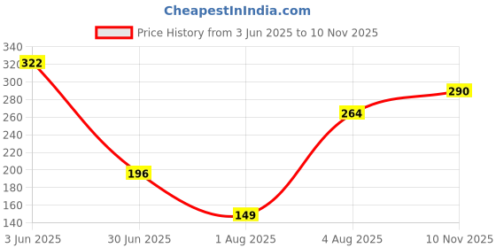 flipkart.com poorak Religious RK24_MB_PAK_7_G1 Assorted Rakhi Set poorak Price History Graph from 3 Jun 2025 to 10 Nov 2025