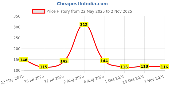 flipkart.com flipkart smartbuy Religious ST-3 Gold Finish, Pearl Chawal Roli Pack, RakhiSet flipkart smartbuy Price History Graph from 22 May 2025 to 2 Nov 2025