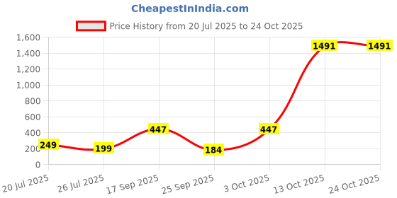 flipkart.com tied ribbons Religious TR-RB21-RakhiMiniGanesha-NK001 Assorted Rakhi, Showpiece, Greeting Card, Chawal Roli Pack Set tied ribbons Price History Graph from 20 Jul 2025 to 24 Oct 2025