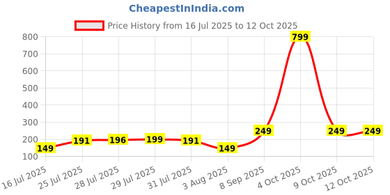flipkart.com tied ribbons Religious TR-RB22-Setof2Rakh-KK001 Assorted Rakhi, Greeting Card, Chawal Roli Pack Set tied ribbons Price History Graph from 16 Jul 2025 to 11 Oct 2025