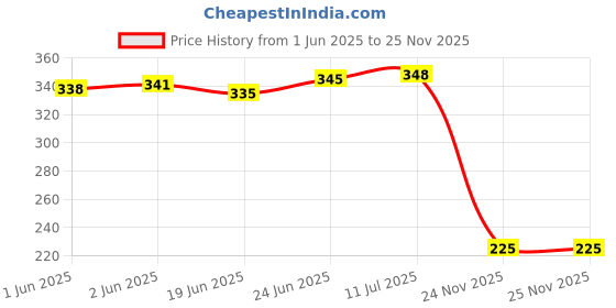 flipkart.com relimax DAY NIGHT AUTO ON OFF LDR PHOTOCELL WATER PROOF ELECTRIC SWITCH IR Sensors relimax Price History Graph from 1 Jun 2025 to 25 Nov 2025