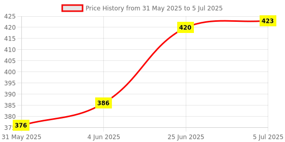 flipkart.com auslese Relimax Motion Sensor | Electric switch | Day Night Sensor | Home Security Motion Detector Sensor auslese Price History Graph from 31 May 2025 to 5 Jul 2025
