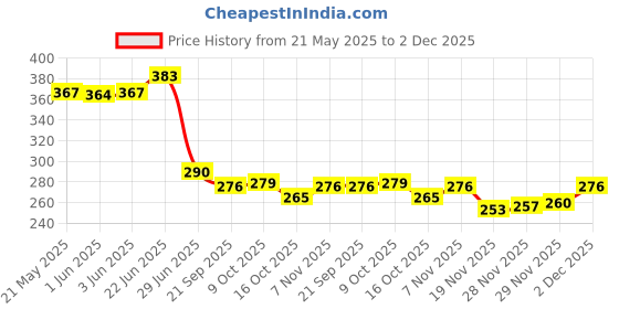 flipkart.com reliqua CLASSIC-TABLE-LAMP-SUPER-QUALITY Study Lamp reliqua Price History Graph from 21 May 2025 to 2 Dec 2025