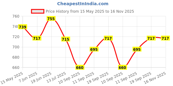 flipkart.com relish Black Watch, Perfume, Belt and keychain Combo for Men .Diwali Gift for Brother Paper Gift Box relish Price History Graph from 15 May 2025 to 16 Nov 2025