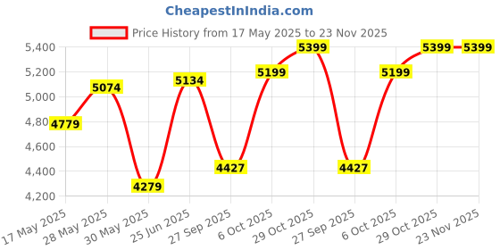 flipkart.com neudot RELISH Engineered Wood Computer Desk neudot Price History Graph from 17 May 2025 to 23 Nov 2025