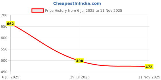 flipkart.com relius Men Colorblock Cape Jacket relius Price History Graph from 6 Jul 2025 to 11 Nov 2025