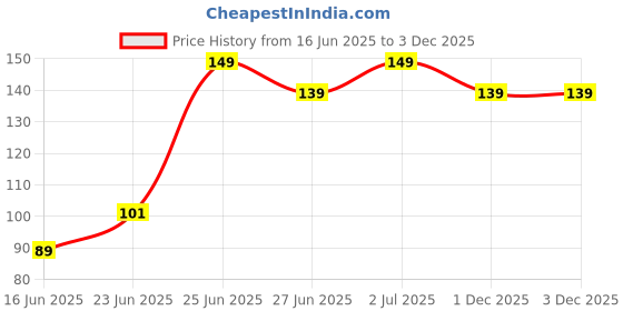 flipkart.com reliusmart 100% BEST QUALITY ORGANIC BAMBOO SKEWRS/FORK (8 INCH ) 200 PC Disposable Wooden Roast Fork Set reliusmart Price History Graph from 16 Jun 2025 to 2 Dec 2025