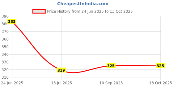 flipkart.com RELIUSMART OSWAL ORIGINAL WEAR Men Top - Pyjama Set Thermal Price History Graph from 24 Jun 2025 to 13 Oct 2025