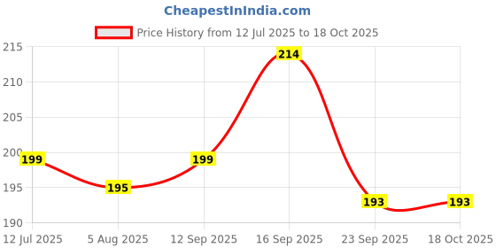 flipkart.com Relix Type-C to Headphone Jack Cable for OnePlus-8/9/10/11/nord/Ace | USB Type-C to 3.5mm Audio Adapter, Hi-Res DAC Stereo Aux Converter Dongle Phone Converter Price History Graph from 12 Jul 2025 to 18 Oct 2025