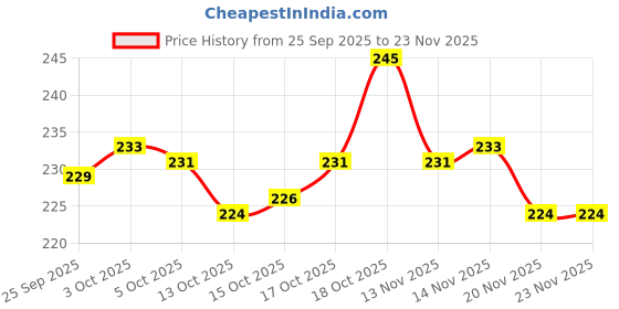 flipkart.com Relix usb c to 3.5mm Audio Adapter (white) |Hi-Res DAC Stereo Aux Converter Dongle , usb c type audio jack Phone Converter Price History Graph from 25 Sep 2025 to 22 Nov 2025